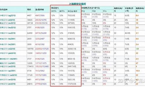 天然气期货保证金可以调整吗(生猪期货保证金调整)_https://www.wushaosheng.com_苹果期货_第1张